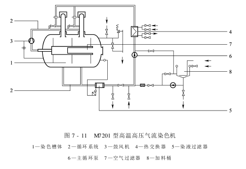 绳状染色机——高温高压染色机