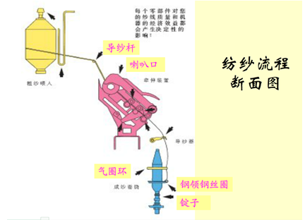 纺车原理图解图片