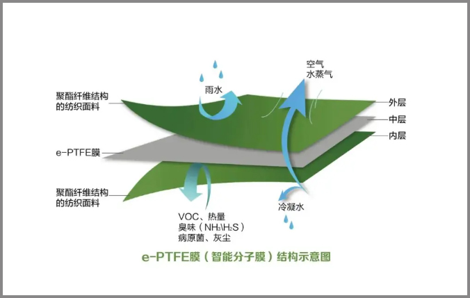 E-PTFE纳米膜堆肥布料 PTFE有机堆肥面料